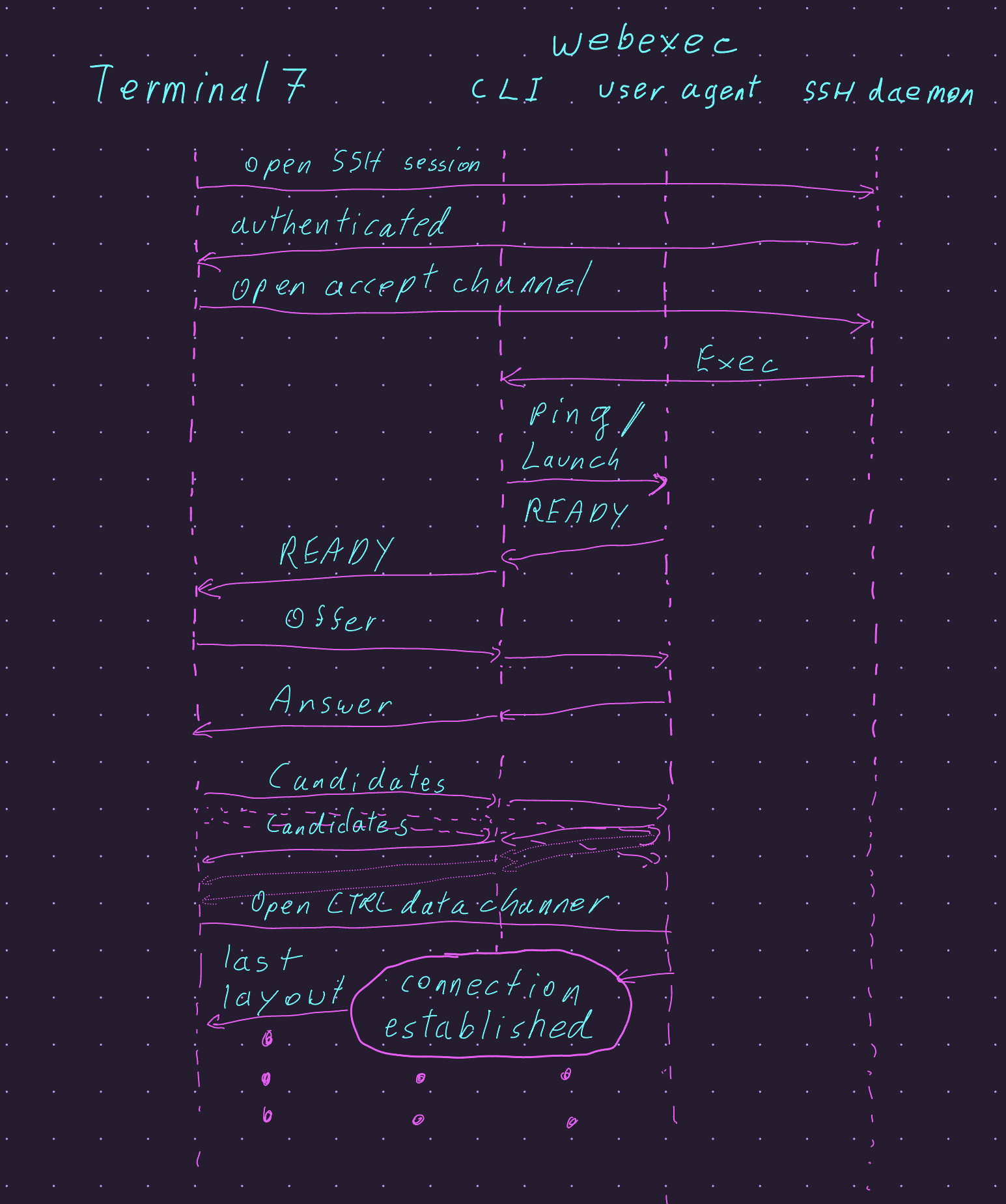 Sequence diagram of trickle ICE over SSH